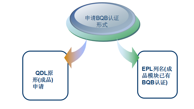 BQB認(rèn)證