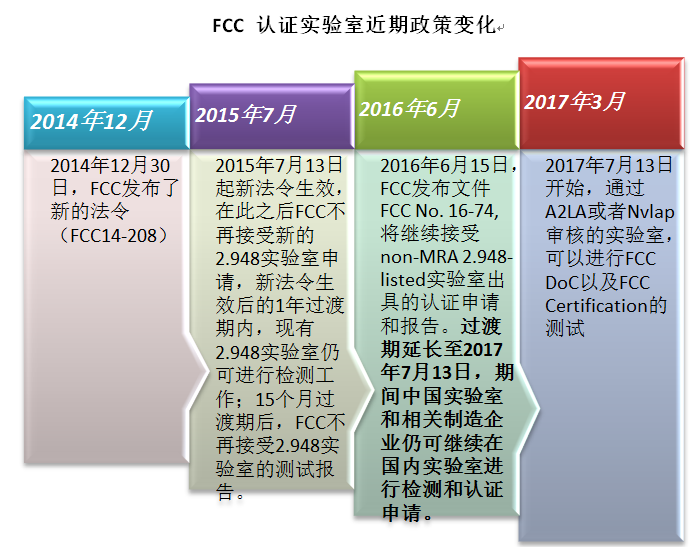 FCC認證實驗室政策