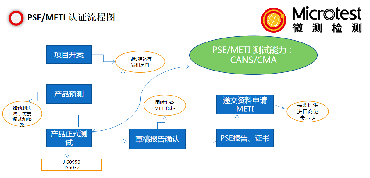 手機充電器PSE認證-專業(yè)辦理-微測檢測解析