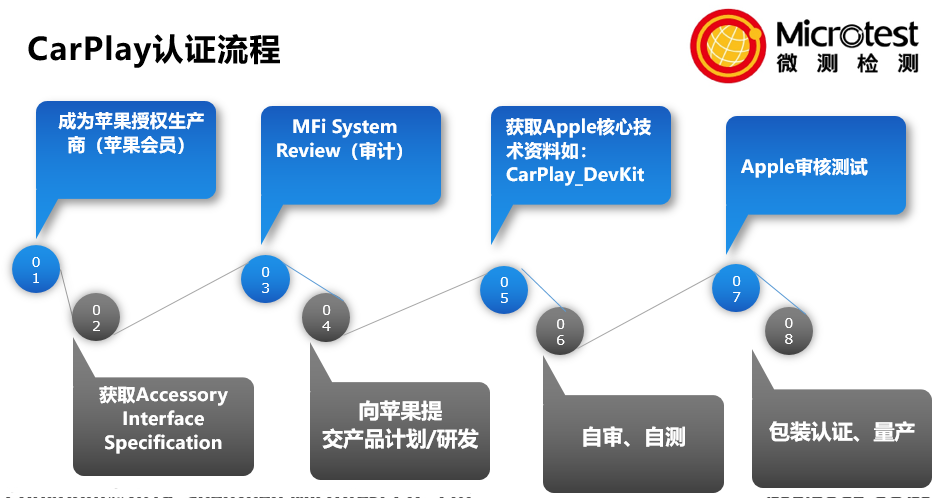 安卓carplay車載系統(tǒng)-使用便利-微測檢測