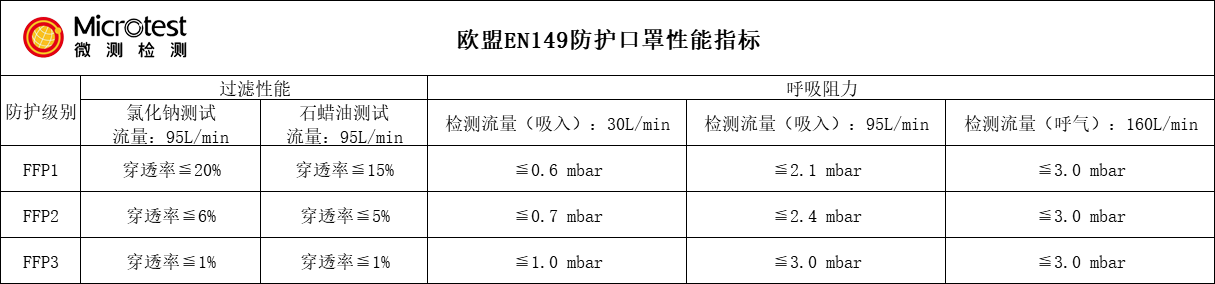 口罩EN149實(shí)驗(yàn)室-專業(yè)合規(guī)-微測(cè)檢測(cè)