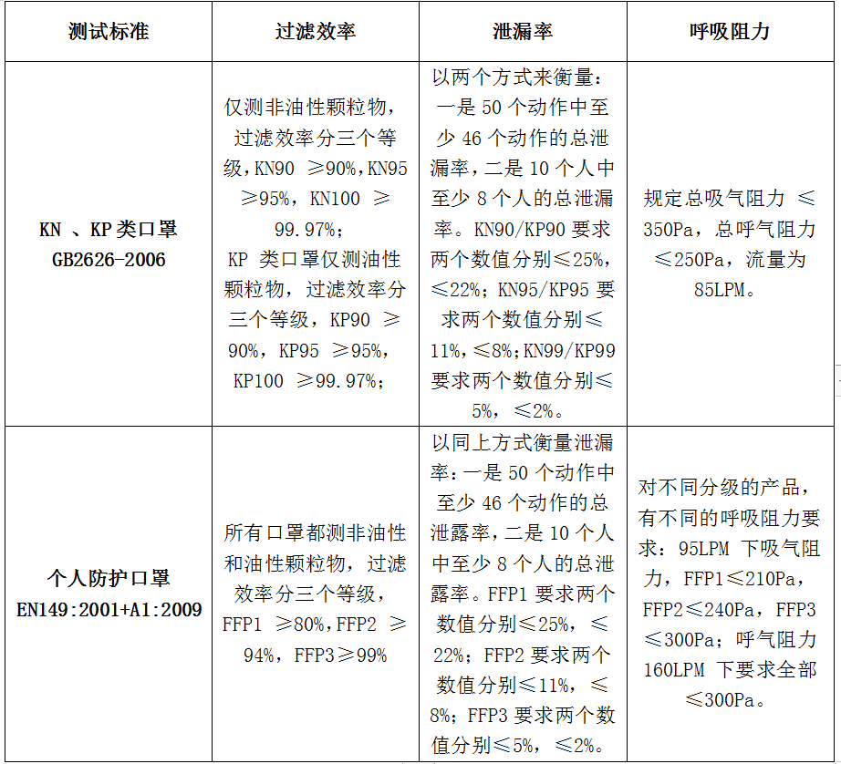 口罩GB2626-口罩CE-PPE認證-微測檢測