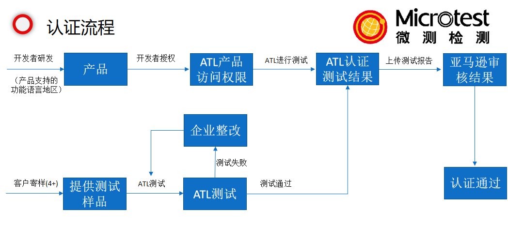 alexa語(yǔ)音認(rèn)證-亞馬遜語(yǔ)音服務(wù)認(rèn)證-微測(cè)檢測(cè)