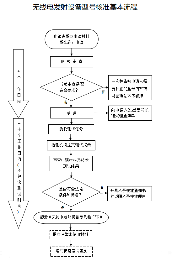 無線路由器SRRC認(rèn)證-深圳SRRC辦理實(shí)驗(yàn)室-微測檢測