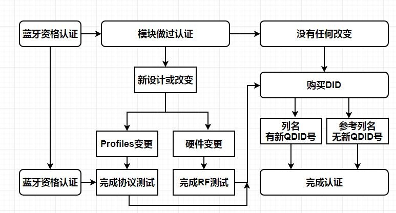 藍(lán)牙BQB認(rèn)證辦理-藍(lán)牙BQB認(rèn)證注意事項(xiàng)-微測檢測